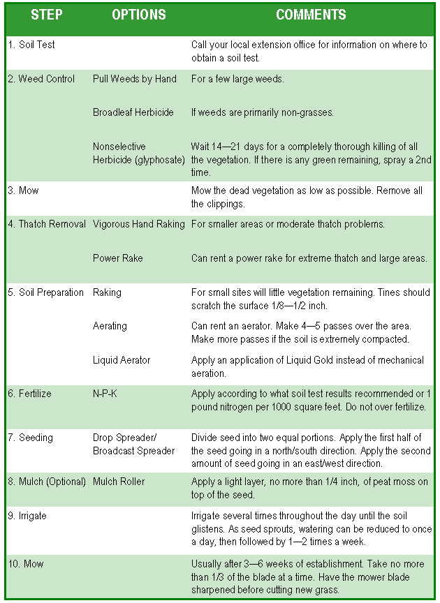 Lawn Care Chart