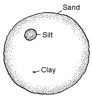 Sand, Silt and Clay in Soil