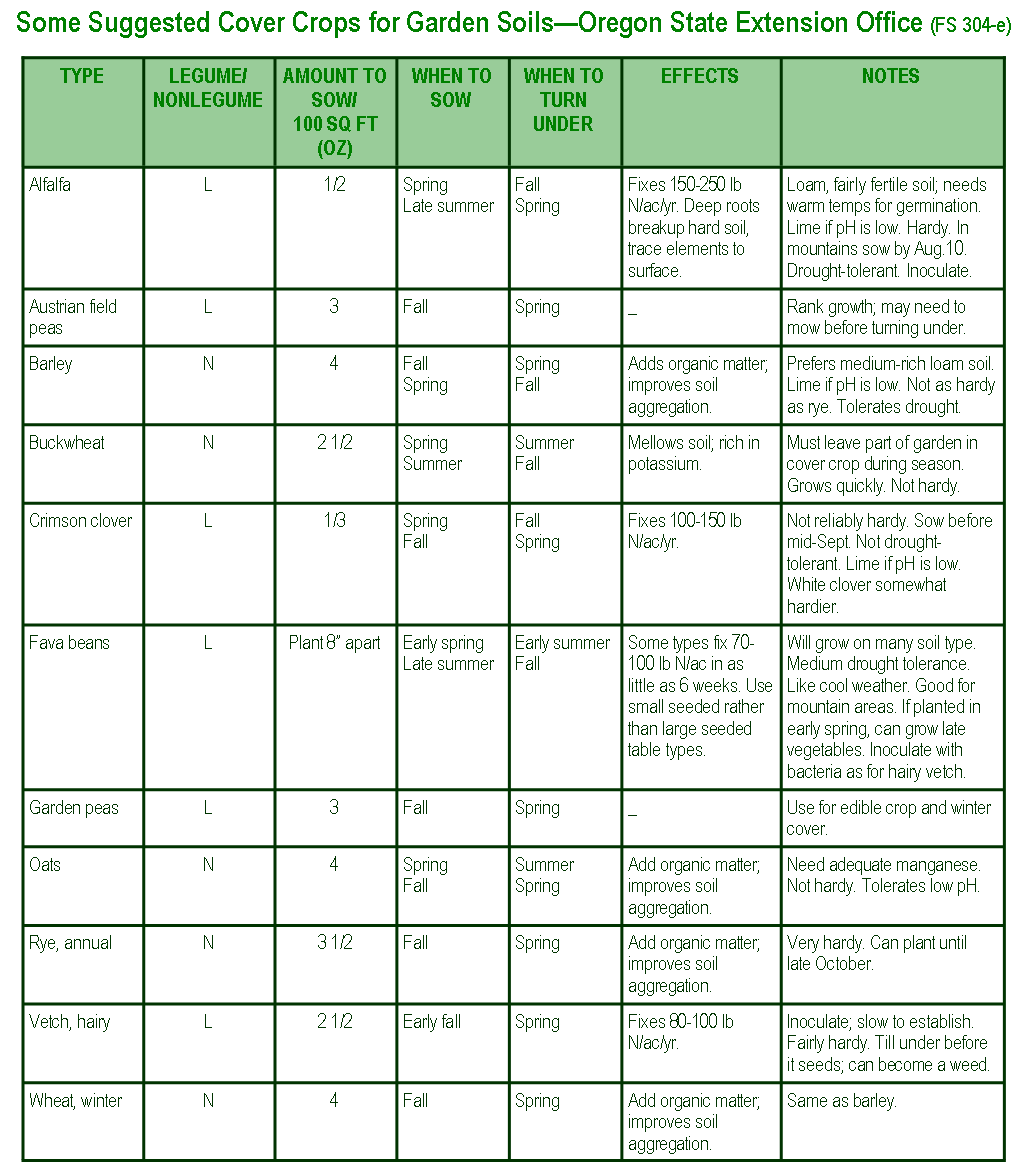 Cover Crop chart